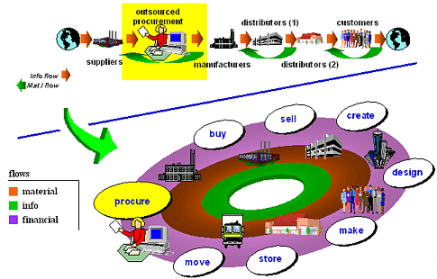 Procurement in Outsourcing