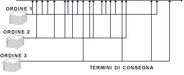 Riduzione dei costi di trasporto e termini di consegna