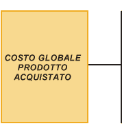 Costo Globale prodotto acquistato